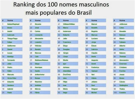 Top Nomes no Brasil